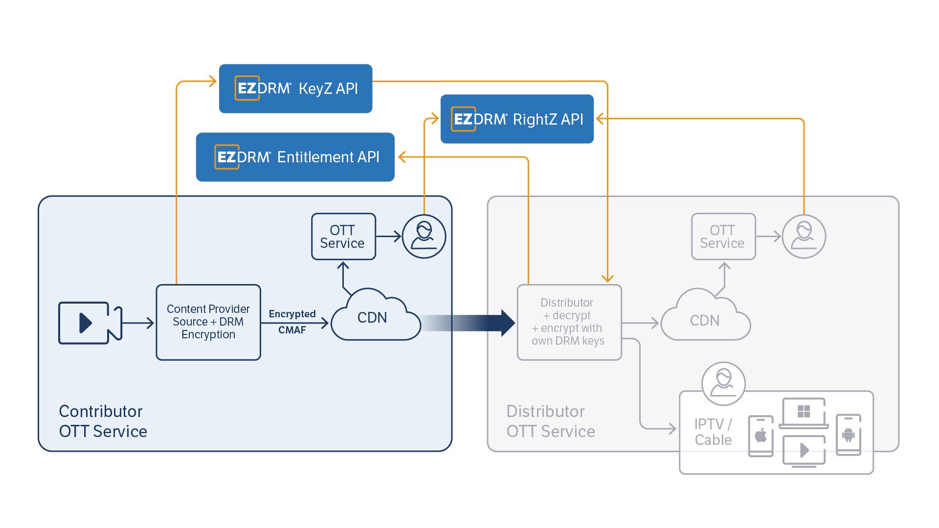 EZDRM_CDN_diagam_Jan2025